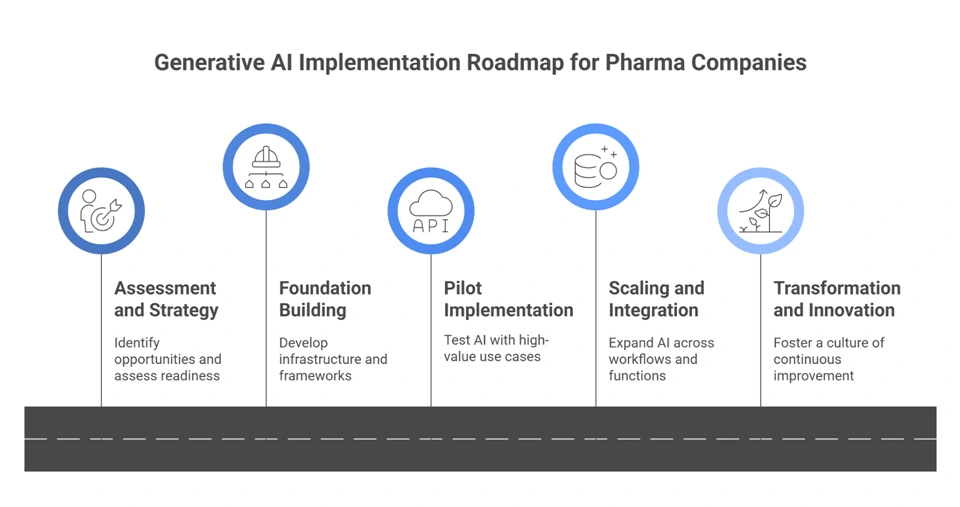Generative AI in pharma industry implementation roadmap from assessment through foundation building to transformation.