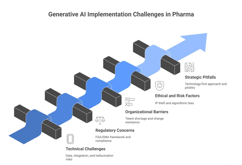 Generative AI in pharma industry challenges: technical barriers, regulatory concerns, organizational and ethical risks.
