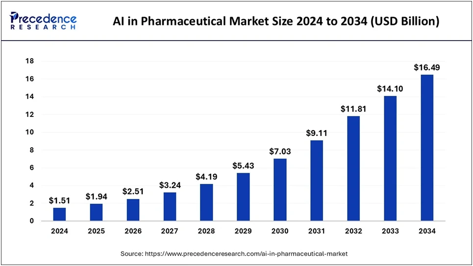 AI in the pharmaceutical market size projected to grow from $1.51B in 2024 to $16.49B by 2034, showing rapid expansion.