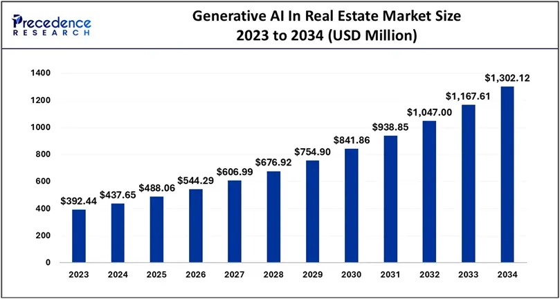 A bar chart demonstrating generative AI growth in the real estate market from 2023 to speculative data for up to 2034.
