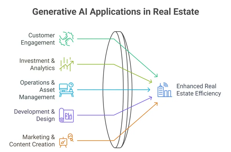 An infographic on key generative AI applications in real estate, including in operations, development, marketing, etc.