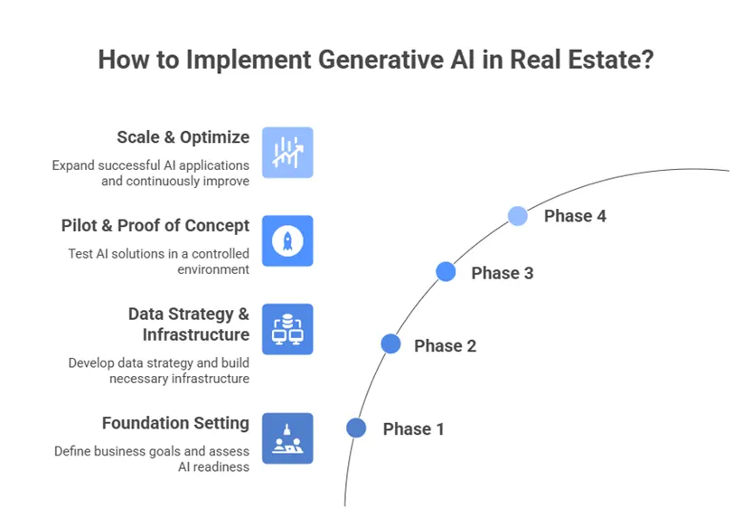 A roadmap on how to implement generative AI in real estate in four phases, from foundation setting to optimization.