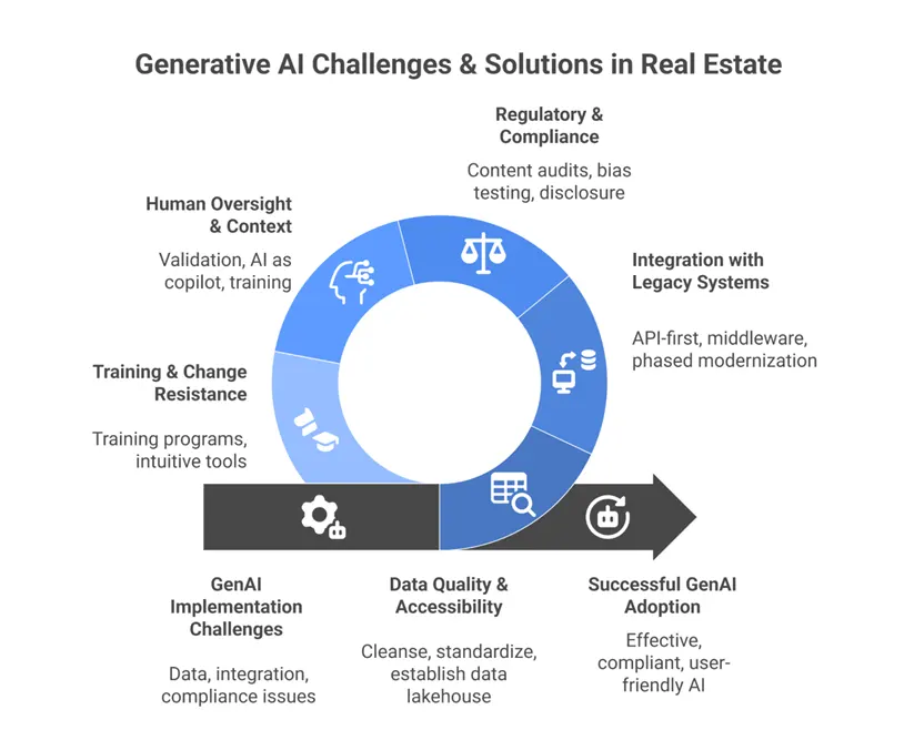 Infographic on common challenges and solutions in generative AI implementation in real estate.