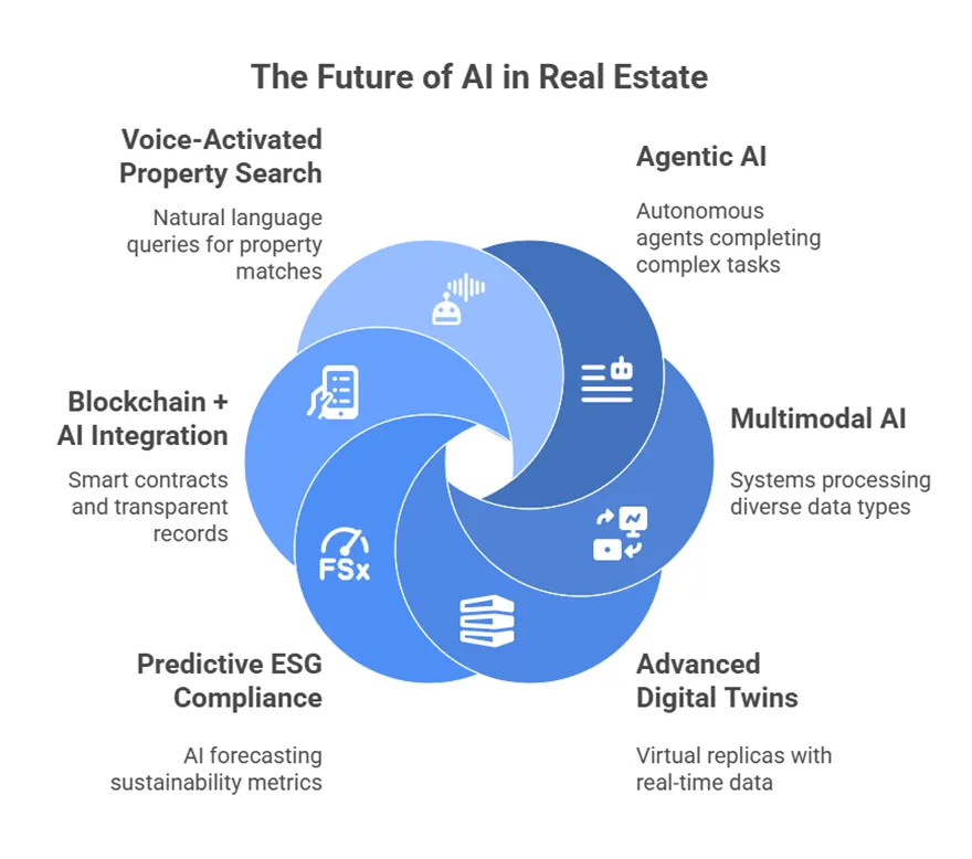 Future trends in generative AI use cases in real estate: agentic AI, voice-activated property search, multimodal AI, etc.