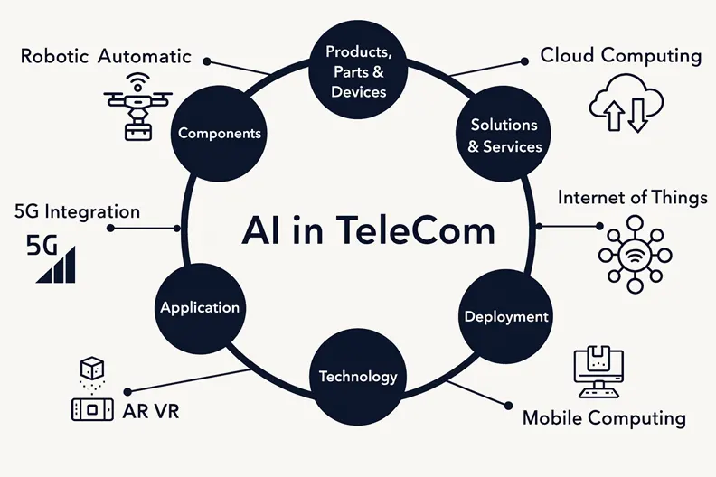 Key benefits AI brings to the telecom industry.