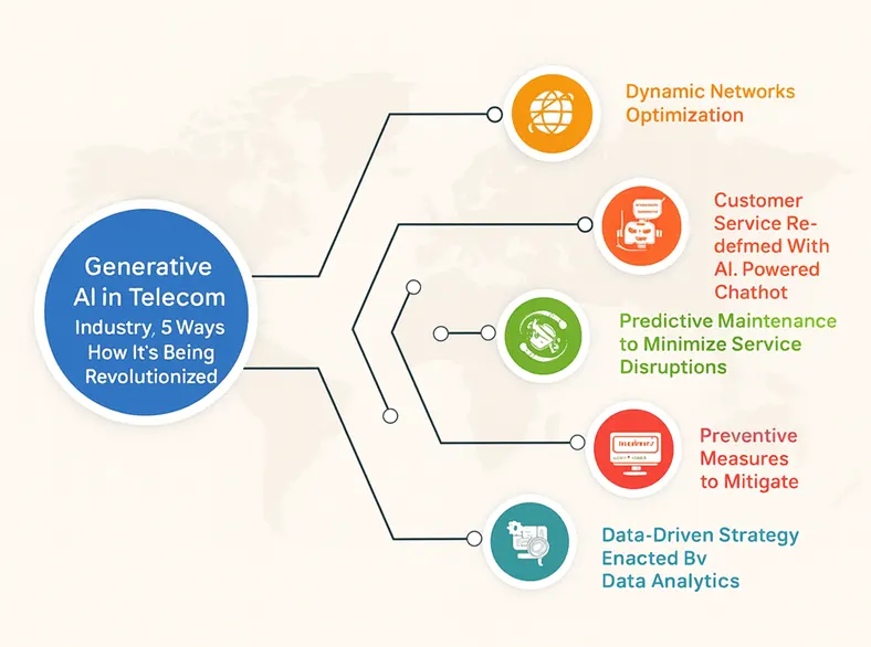 An infographic showing how generative AI is revolutionizing the telecom industry in five ways.