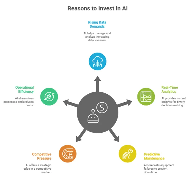 Key reasons why telecom operators should invest in AI.