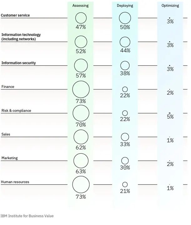 Key gen AI use cases assessed and deployed by CSPs across multiple business areas.