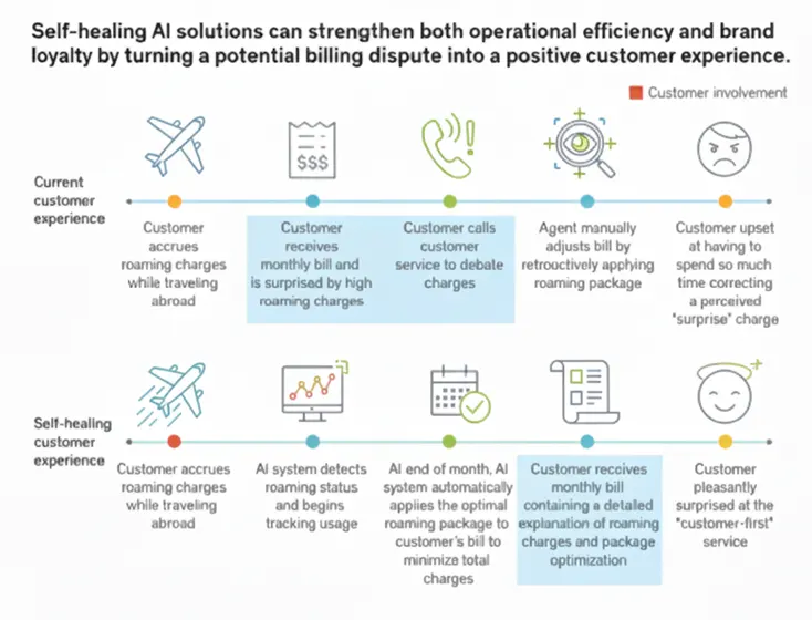 Chart showing the difference self-healing AI solutions can have on operational efficiency and brand loyalty.