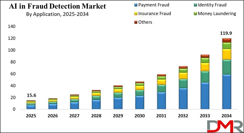Stacked bar chart illustrating the growth of AI in the fraud detection market by application.