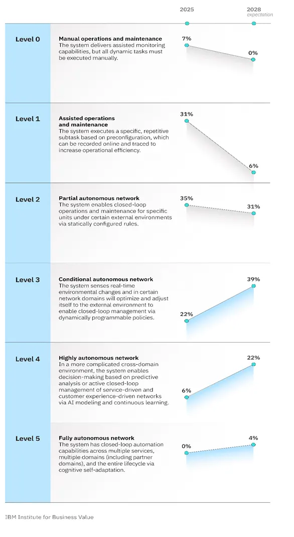 Representation of network automation levels companies are expected to reach from 2025 to 2028.