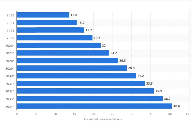 Projected growth of the number of connected devices from 2022 to 2034.
