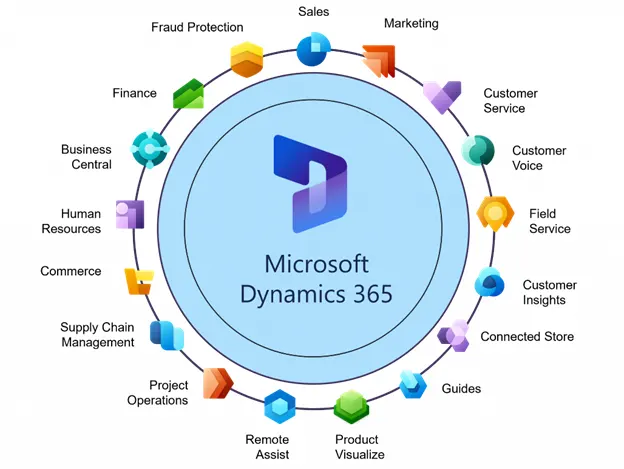 What is Marketing Automation Workflows in Dynamics 365? 2 Buying