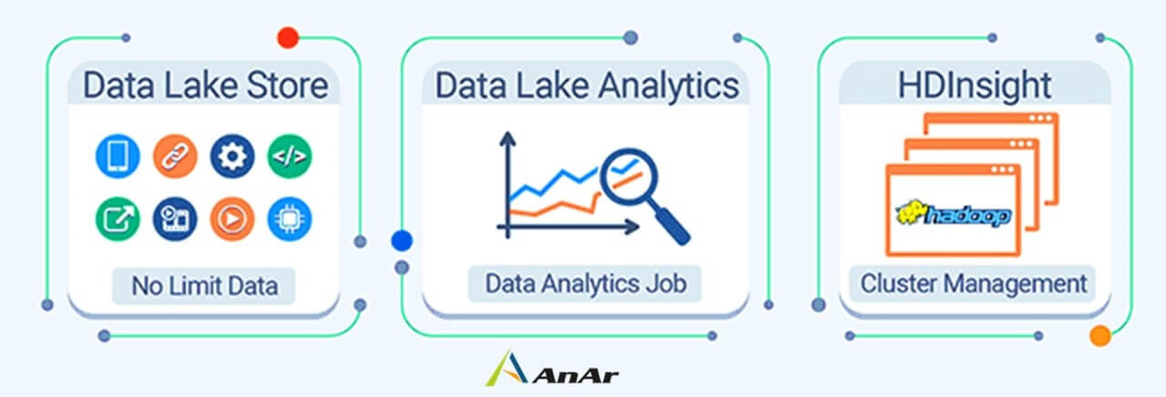 The Future of Azure Data Lake: Key Trends and Innovations 2 Components of Azure Data Lake