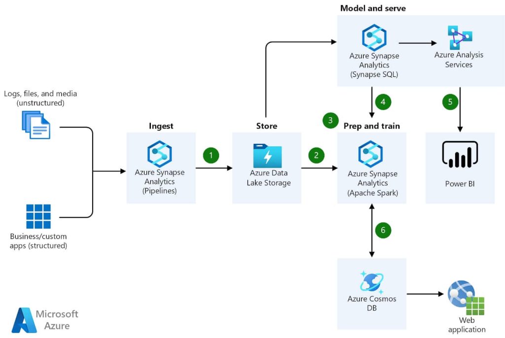 Benefits of Azure Data Lake Analytics