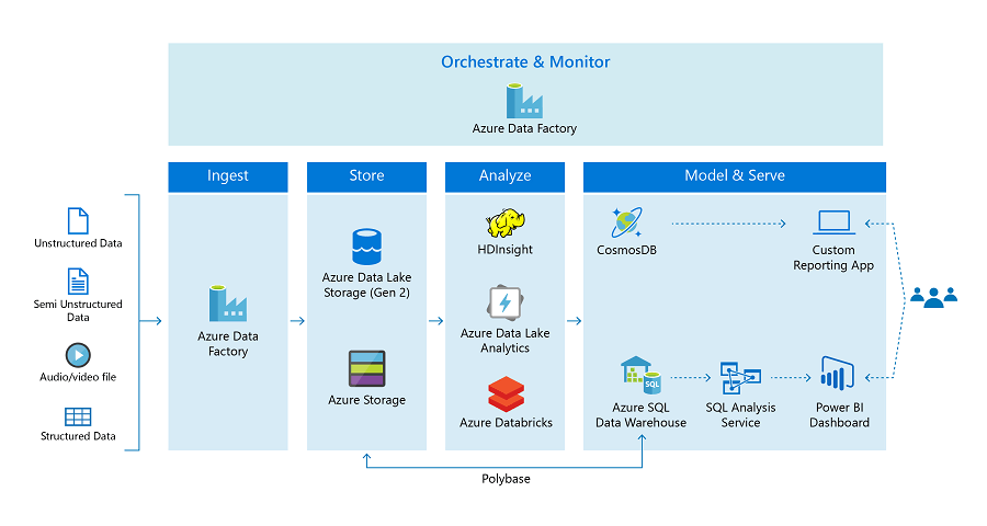 The Future of Azure Data Lake: Key Trends and Innovations 3 How Azure Data Lake Works?