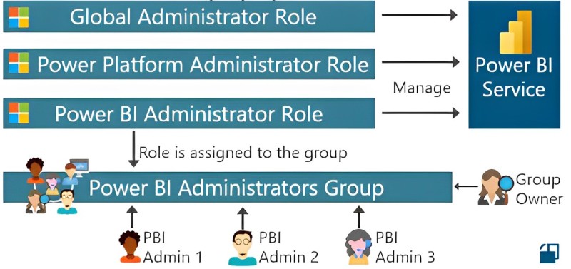 Structure Azure Access Hierarchies Structure Azure Access Hierarchies