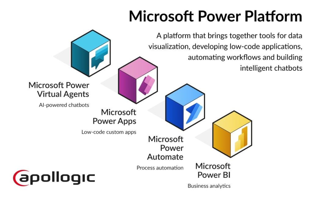 Level Up Your Data Game: Master AI and ML on the Microsoft Power Platform for Unseen Insights 2 microsoft core components