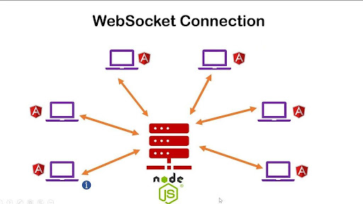 Building Real-Time Experiences with NodeJS and WebSockets: Dancing With the Pulse of the Web 1 Websocket Connection