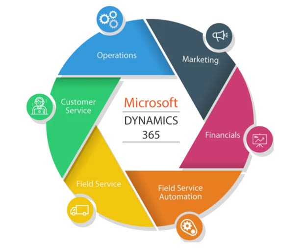 Powering CRM with AI: Leveraging Azure Cognitive Services 3 Microsoft