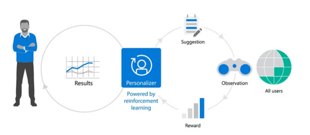 Powering CRM with AI: Leveraging Azure Cognitive Services 2 CRM Intelligence