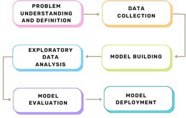 Implementing Predictive Intelligence Step-by-Step