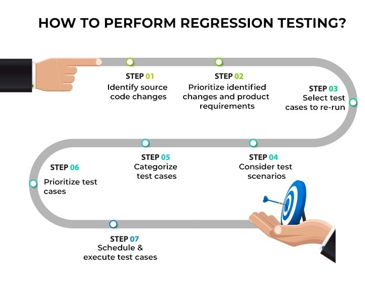How to Perform Regression Testing Regression Testing Work
