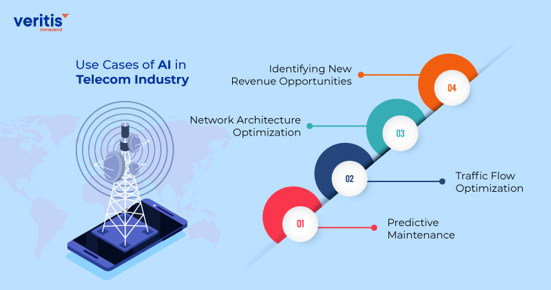 AI in Telecommunications: Transforming Network Optimization 3 Use Cases of AI for Telecommunications in Network Optimization