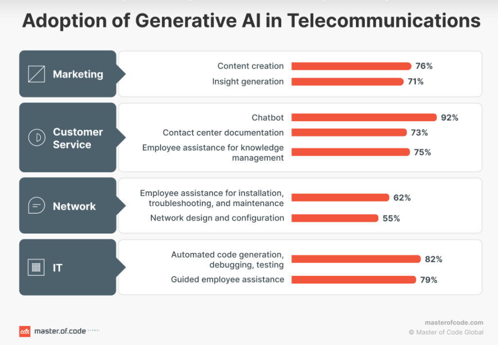 AI in Telecommunications: Transforming Network Optimization 1 adoption of generative ai in Telecommunications