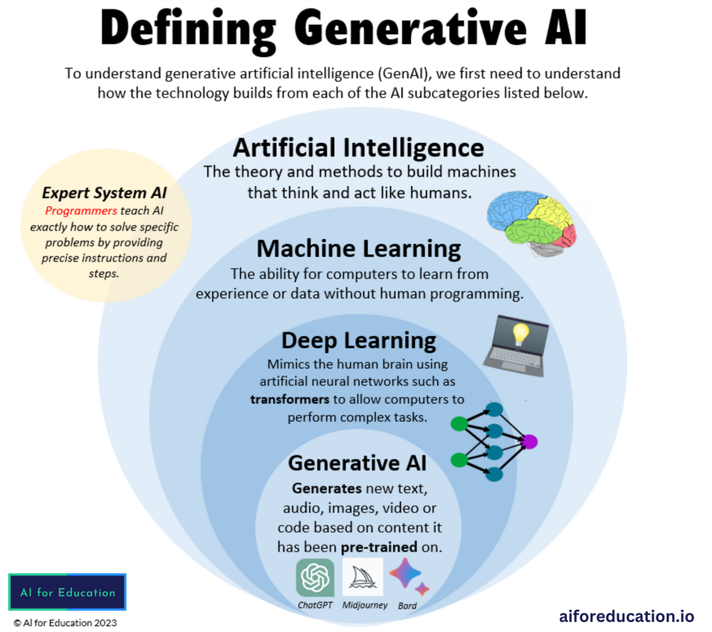 Generative AI Models: Concepts & Applications 1 Defining Generative AI
