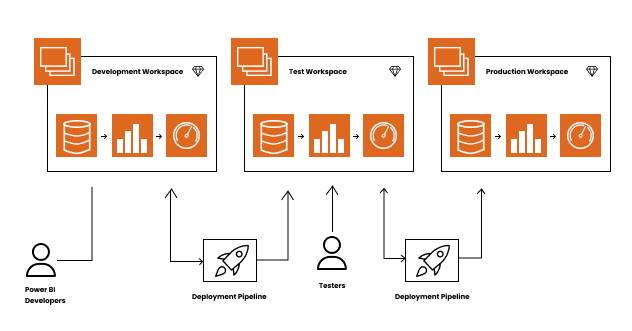 Configuring Power BI Deployment Pipeline Configuring Power BI Deployment Pipeline