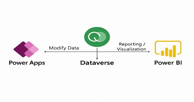 Microsoft Dataverse serves Microsoft Dataverse serves