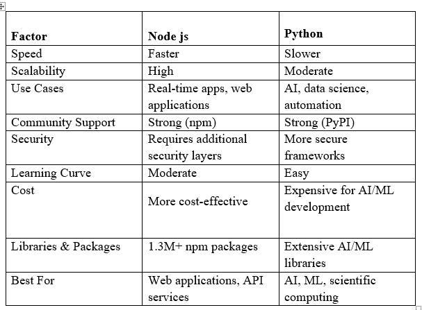 Nodejs vs Python Key Differences