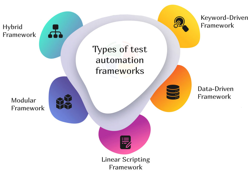 Different types of frameworks used in automation testing Different types of frameworks used in automation testing
