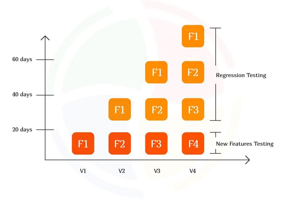 Graphical representation of when should you perform regression testing.