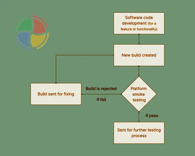 A flowchart to understand how a smoke test works. A flowchart to understand how a smoke test works.