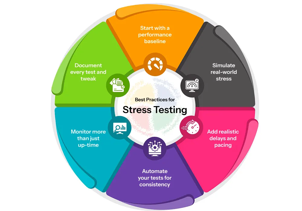 Illustration of the best practices for stress testing: Simulate real-world stress, start with a performance baseline, etc.