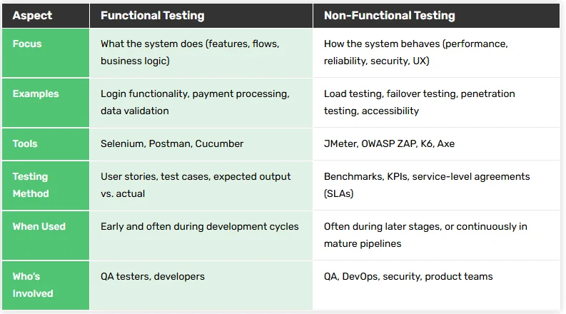 A table showing differences between functional and non functional testing.