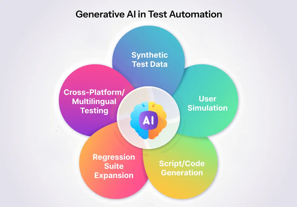 An infographic showing top 5 use cases of generative AI in software testing