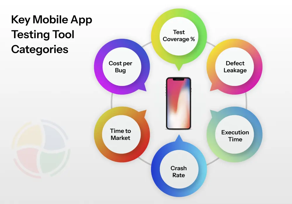 An infographic showing mobile application testing KPIs An infographic showing mobile application testing KPIs