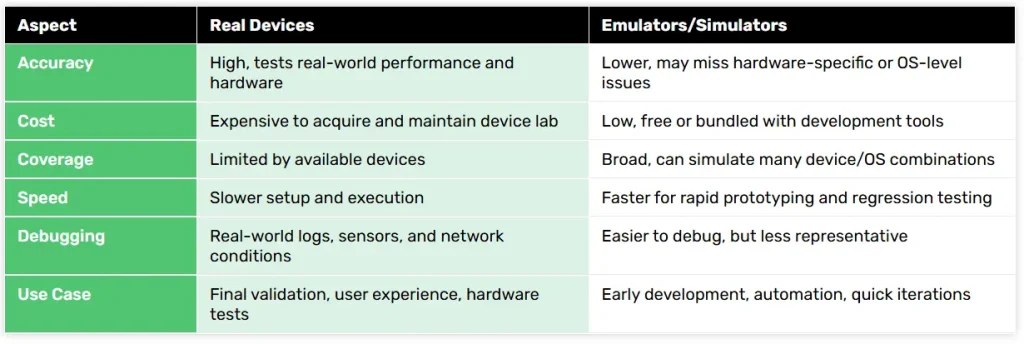 An infographic comparing real devices and emulators for mobile app testing. An infographic comparing real devices and emulators for mobile app testing.