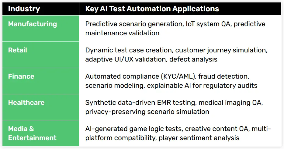 A table showing AI test automation in key sectors