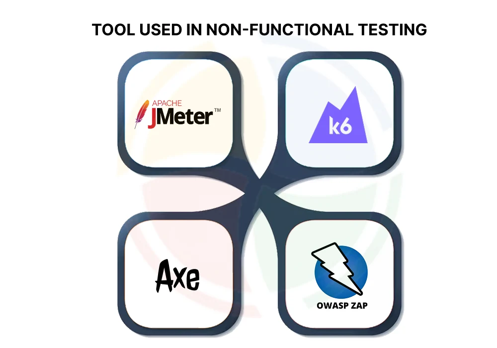 Popular tools used in non functional testing like JMeter, OWASP ZAP, Axe, and K6