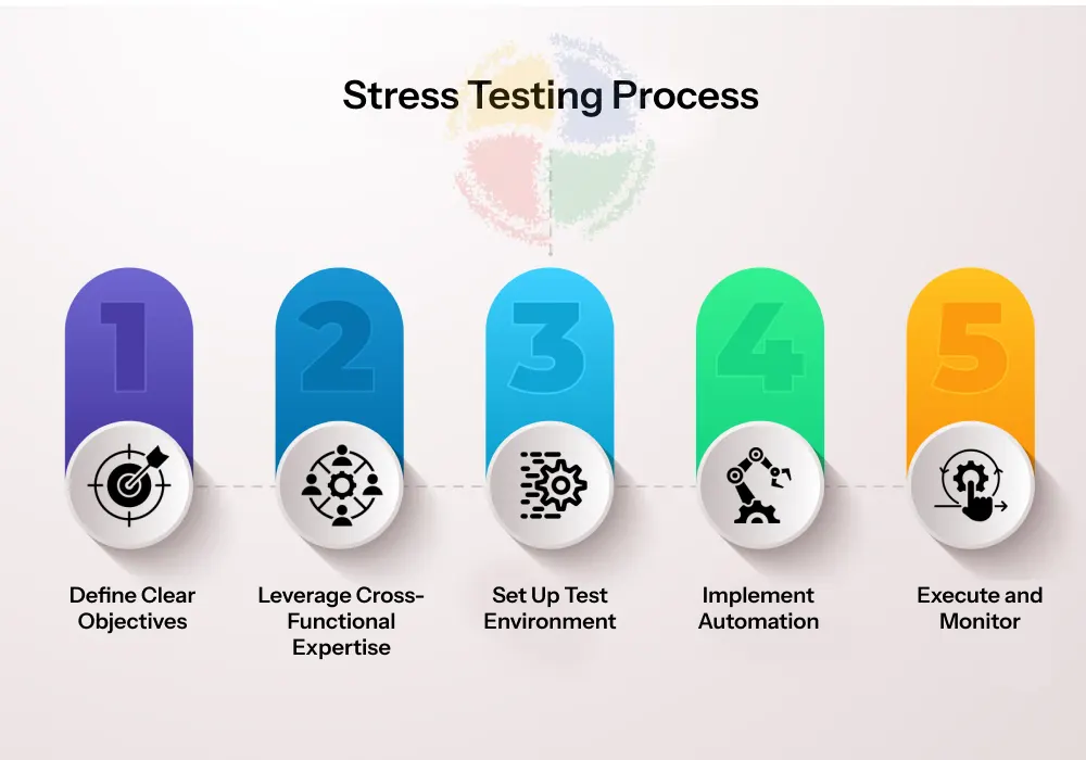 Stress testing involves planning and scoping, stakeholder involvement, test environment setup, automation, and execution.