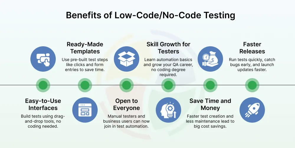 Infographic showing benefits of low code no code automation testing Infographic showing benefits of low code no code automation testing