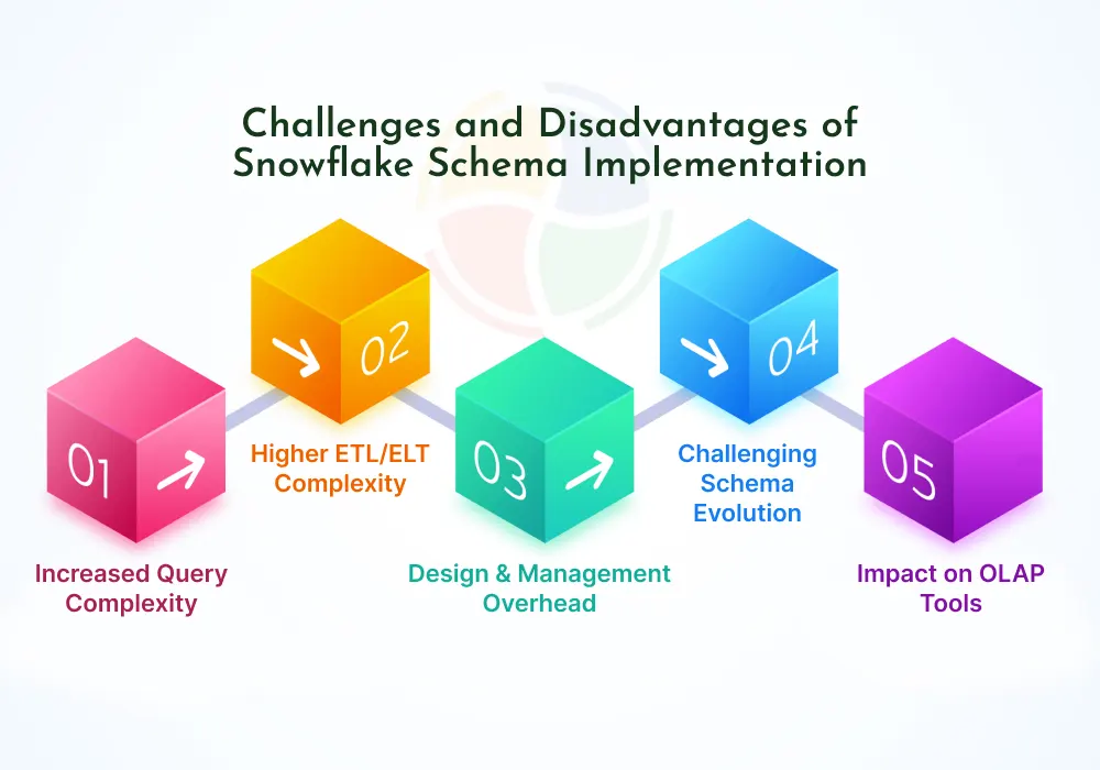 Challenges and Disadvantages of Snowflake Schema Implementation
