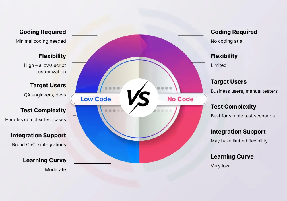 An infographic showing the core differences between low code vs no code test automation An infographic showing the core differences between low code vs no code test automation