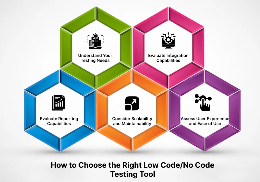 Infographic showing how to choose the right low code no code test automation tools Infographic showing how to choose the right low code no code test automation tools