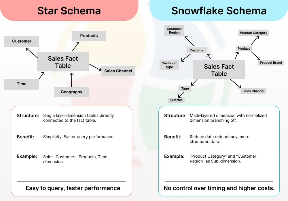 An overview of snowflake schema vs star schema