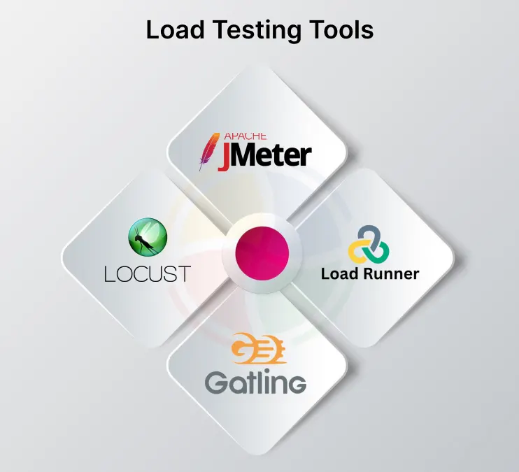 A visual representation of the top load testing tools with their brand logos, including Apache JMeter, Gatling, etc.
